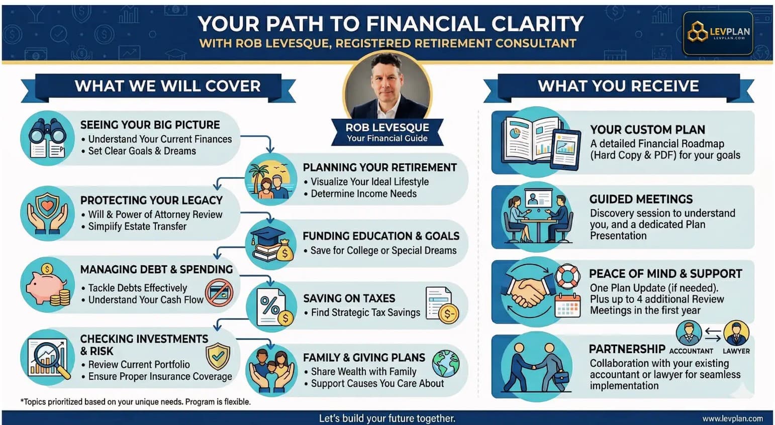 Your path to becoming a LevPlan client