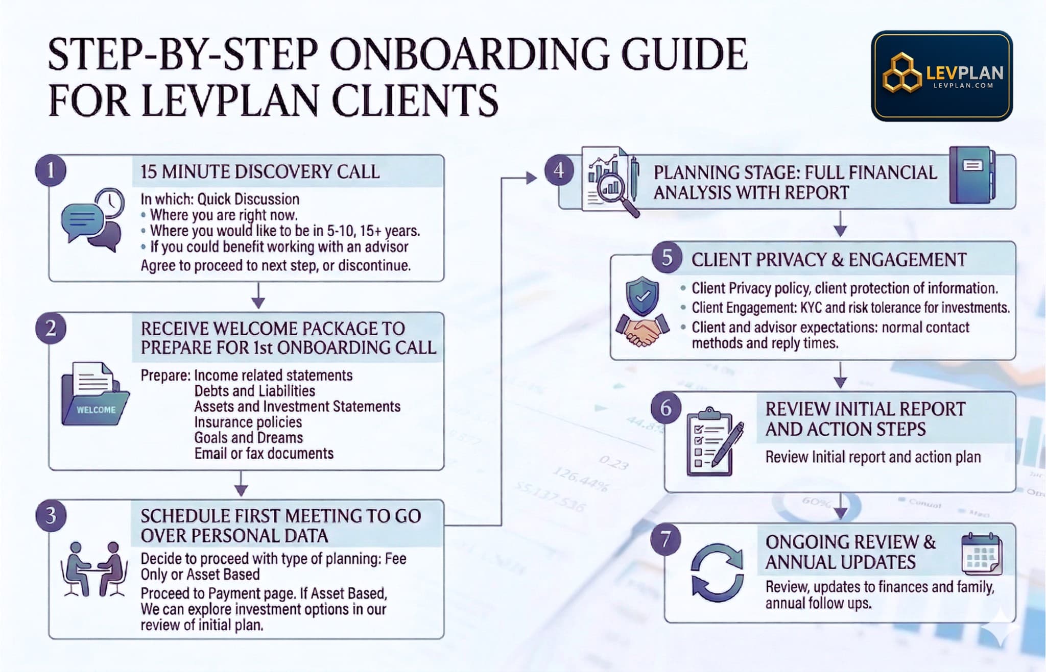 Steps to become a LevPlan client