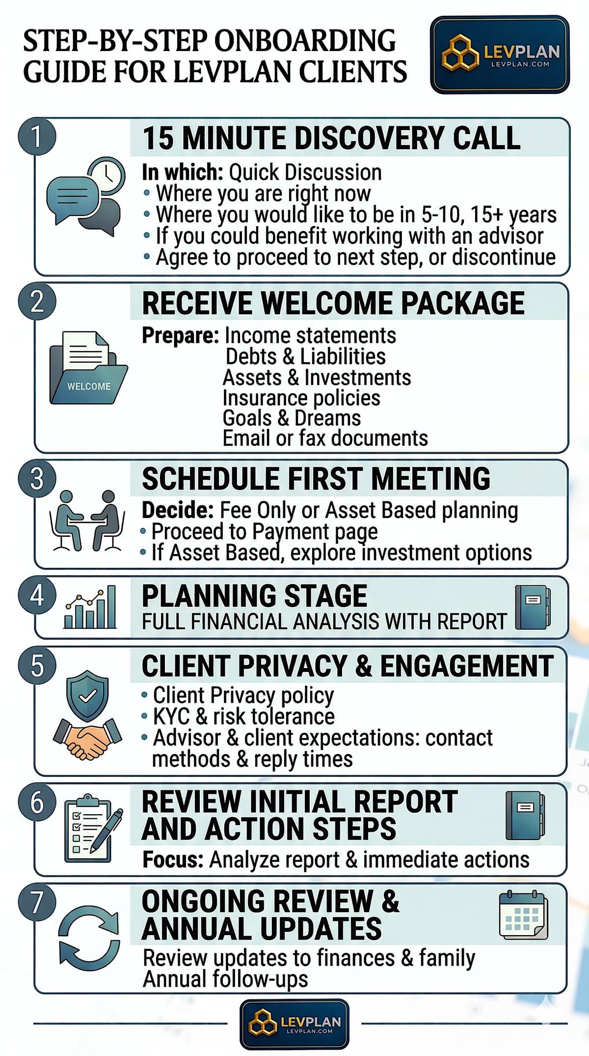 Steps to become a LevPlan client